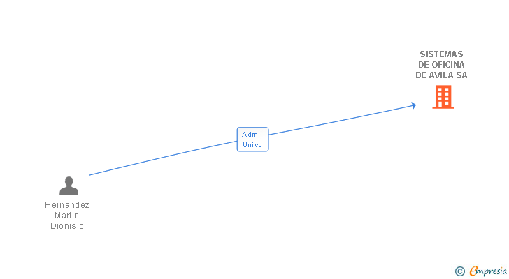 Vinculaciones societarias de SISTEMAS DE OFICINA DE AVILA SA