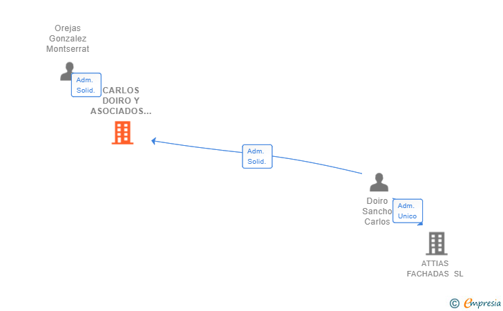 Vinculaciones societarias de CARLOS DOIRO Y ASOCIADOS SL