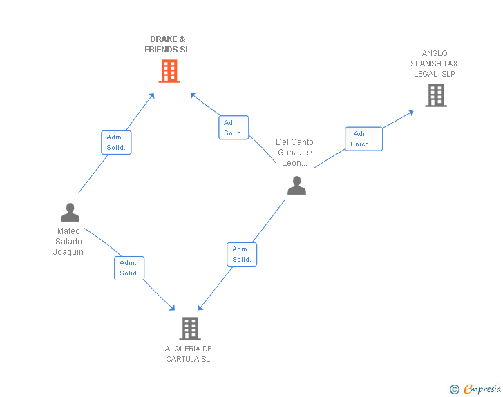 Vinculaciones societarias de COMUNICACION Y GENERO SL