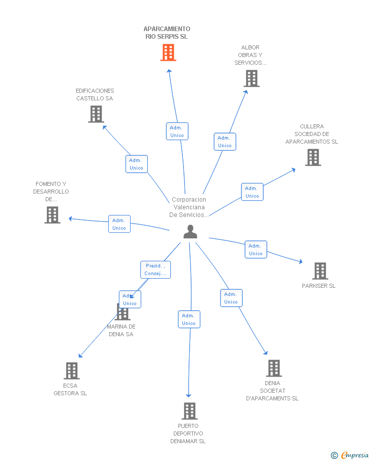 Vinculaciones societarias de APARCAMIENTO RIO SERPIS SL