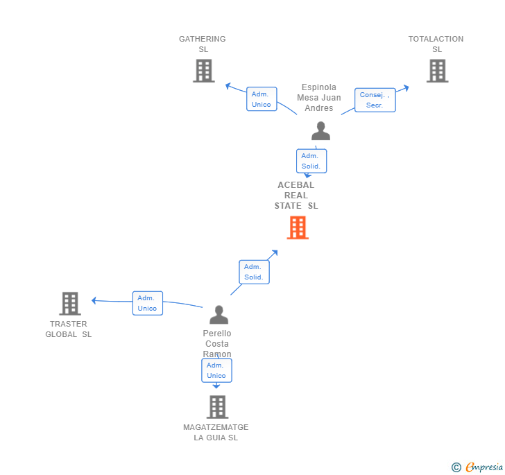 Vinculaciones societarias de ACEBAL REAL STATE SL