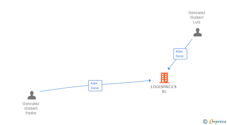 Vinculaciones societarias de LOGISPACES SL