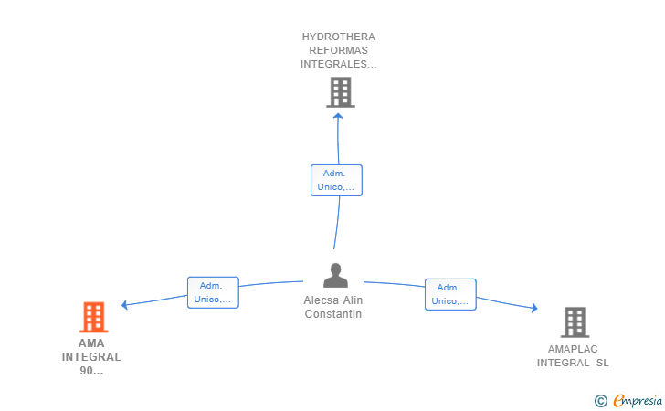 Vinculaciones societarias de AMA INTEGRAL 90 GRADOS SL