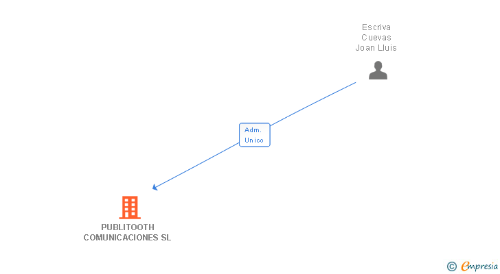 Vinculaciones societarias de PUBLITOOTH COMUNICACIONES SL