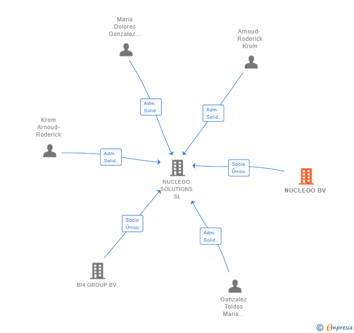 Vinculaciones societarias de NUCLEOO BV
