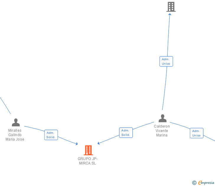 Vinculaciones societarias de GRUPO JP-MIRCA SL