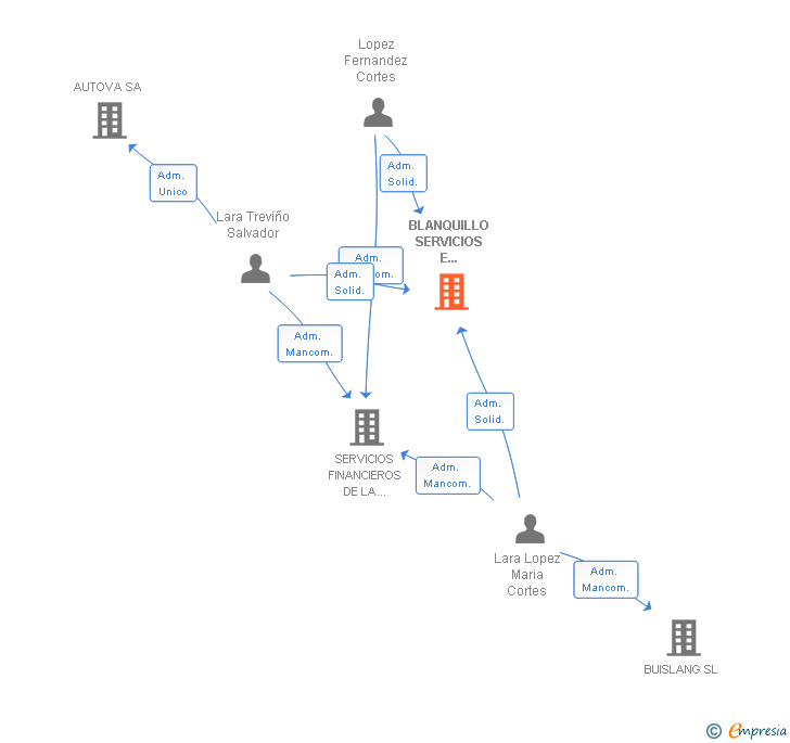 Vinculaciones societarias de BLANQUILLO SERVICIOS E INVERSIONES SL