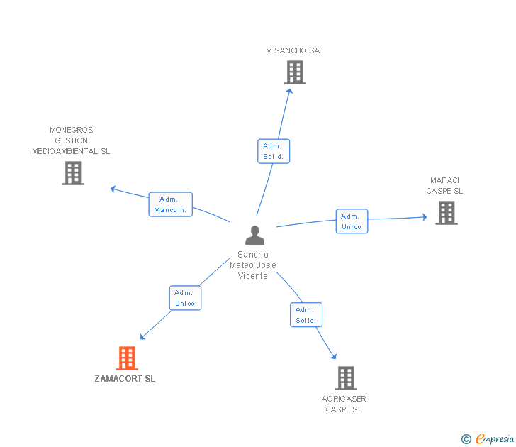 Vinculaciones societarias de ZAMACORT SL
