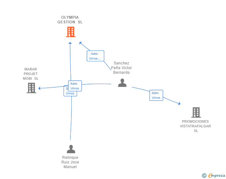 Vinculaciones societarias de OLYMPIA GESTION SL