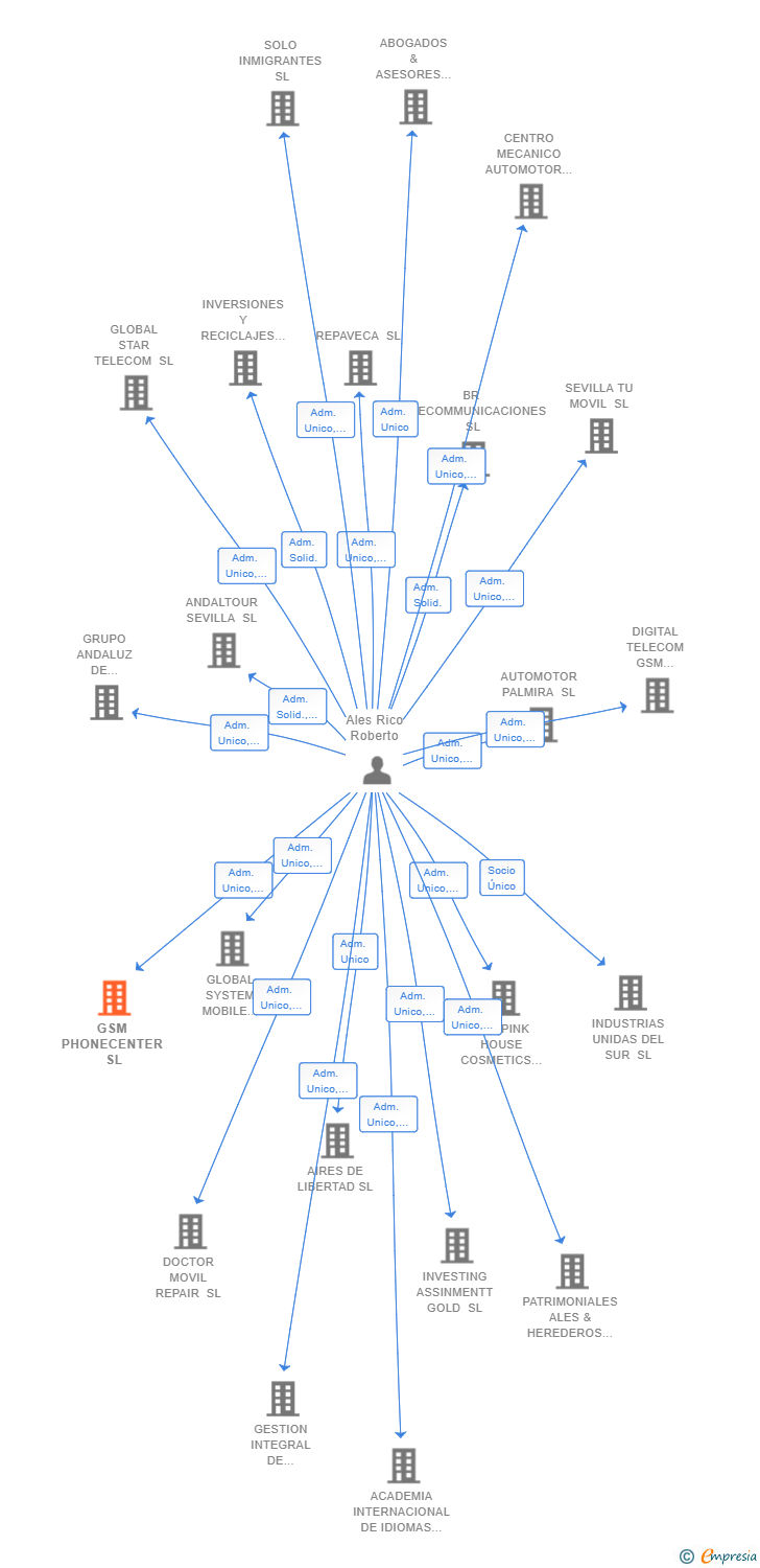 Vinculaciones societarias de GSM PHONECENTER SL