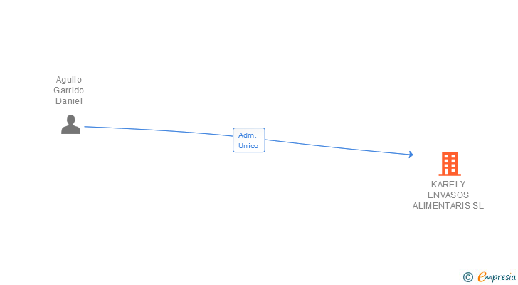 Vinculaciones societarias de KARELY ENVASOS ALIMENTARIS SL