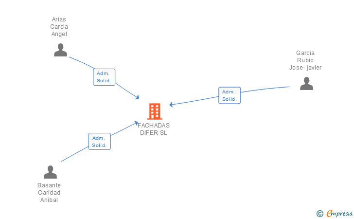 Vinculaciones societarias de FACHADAS DIFER SL