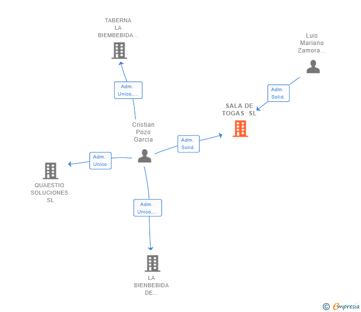 Vinculaciones societarias de SALA DE TOGAS SL