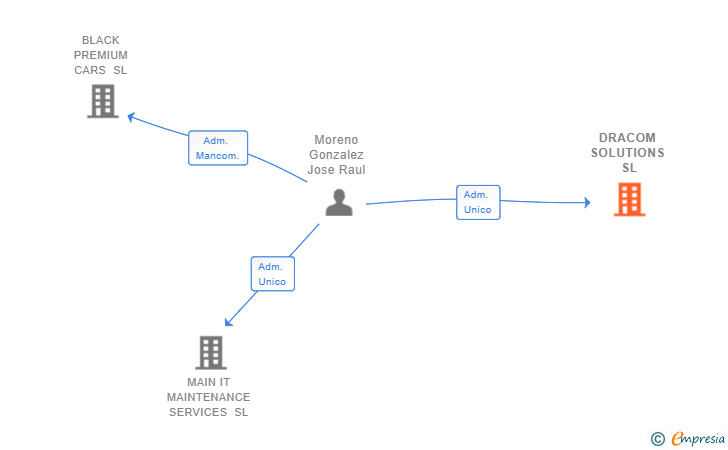 Vinculaciones societarias de DRACOM SOLUTIONS SL