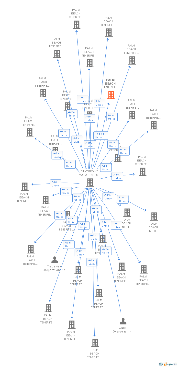 Vinculaciones societarias de PALM BEACH TENERIFE 097 SL