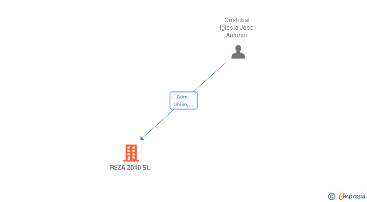 Vinculaciones societarias de REZA 2010 SL
