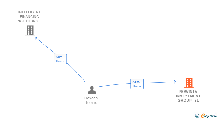 Vinculaciones societarias de NOWINTA INVESTMENT GROUP SL
