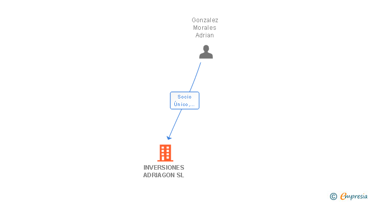 Vinculaciones societarias de INVERSIONES ADRIAGON SL