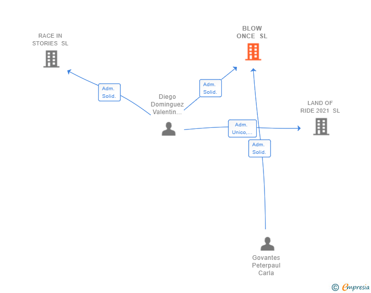 Vinculaciones societarias de BLOW ONCE SL