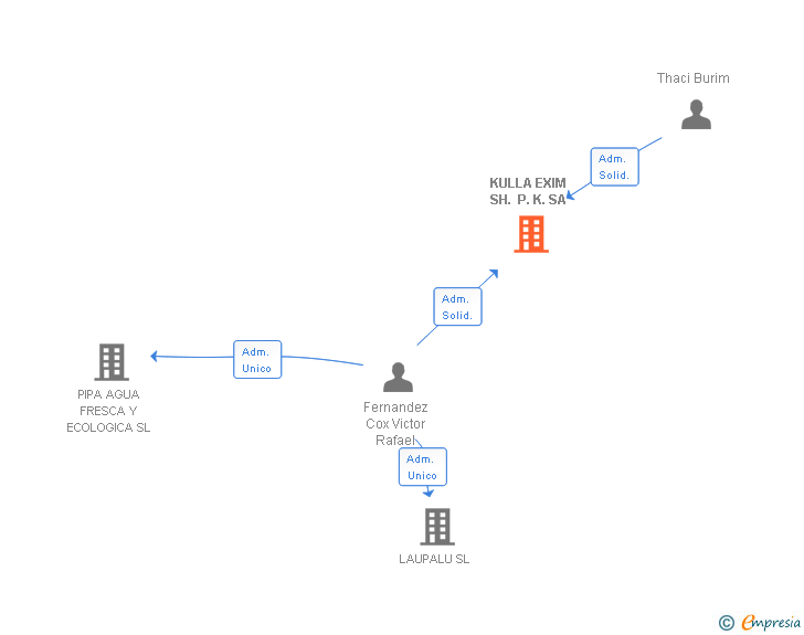 Vinculaciones societarias de KULLA EXIM SH. P. K. SA