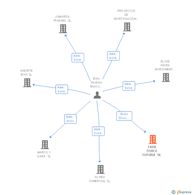 Vinculaciones societarias de TASK FORCE FUTURA SL
