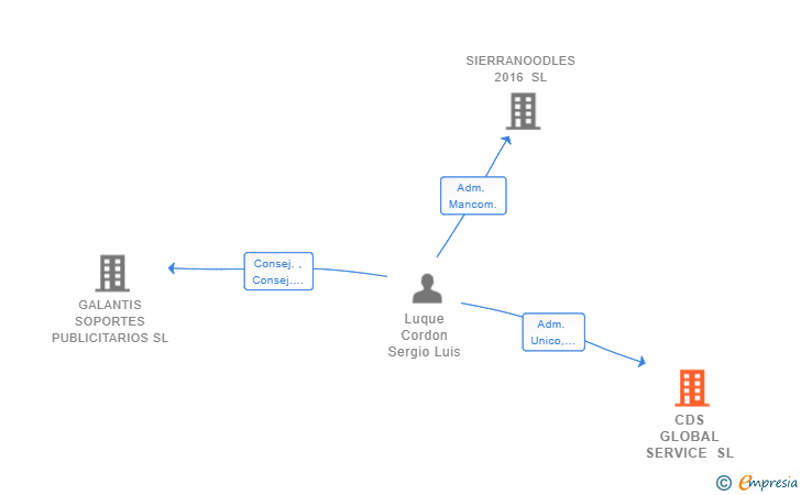 Vinculaciones societarias de CDS GLOBAL SERVICE SL
