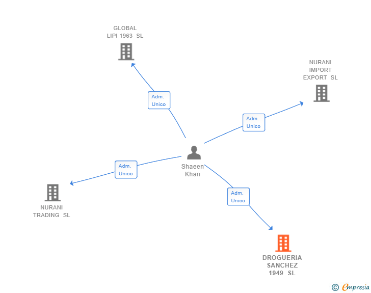 Vinculaciones societarias de DROGUERIA SANCHEZ 1949 SL