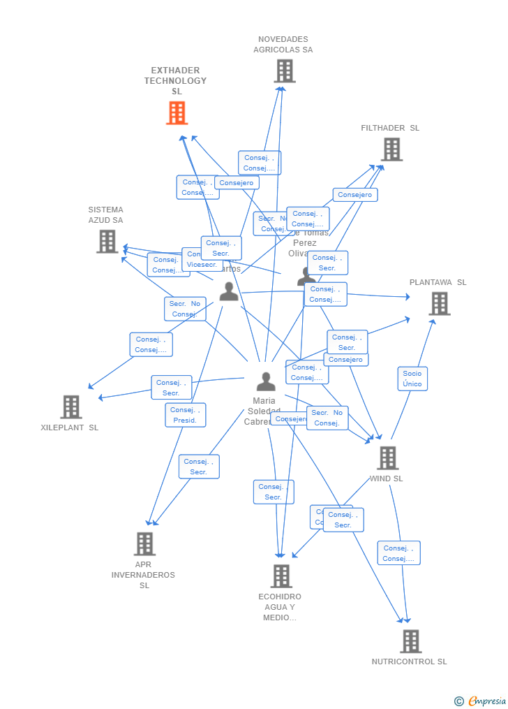 Vinculaciones societarias de EXTHADER TECHNOLOGY SL