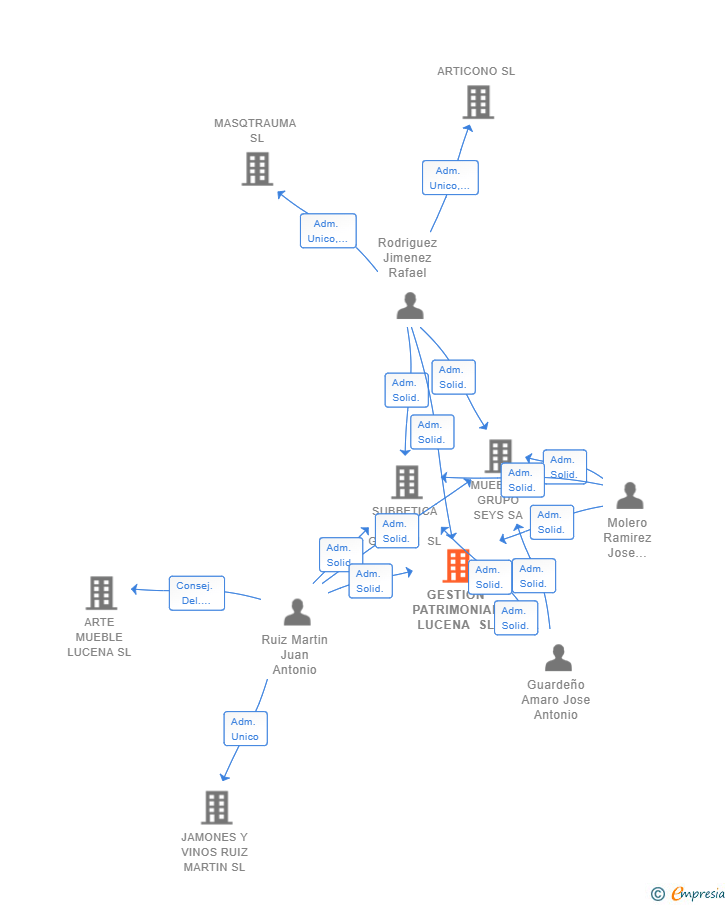 Vinculaciones societarias de GESTION PATRIMONIAL LUCENA SL