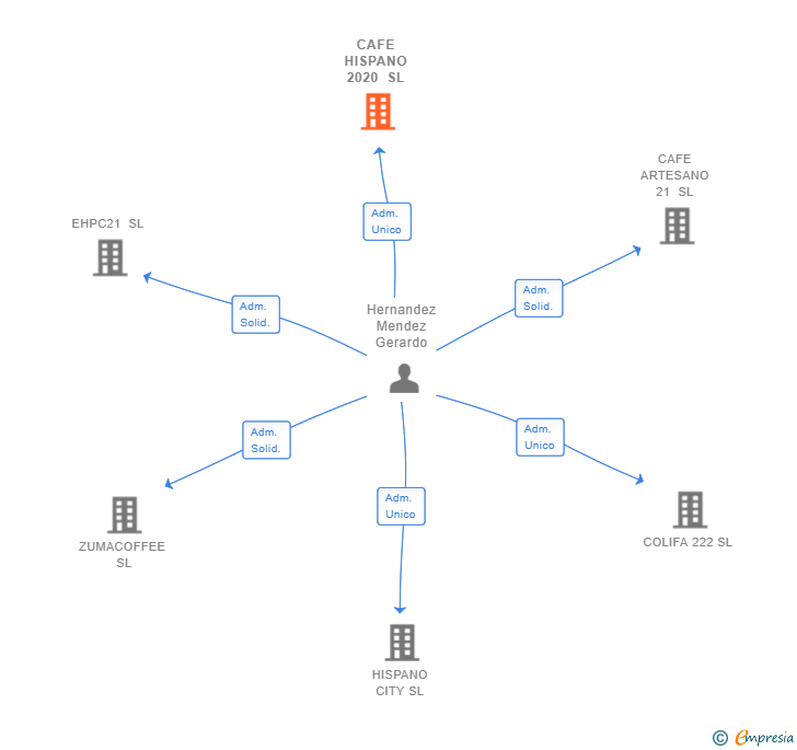 Vinculaciones societarias de CAFE HISPANO 2020 SL