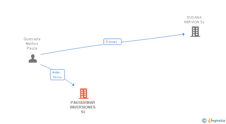 Vinculaciones societarias de PAUQUEMAR INVERSIONES SL