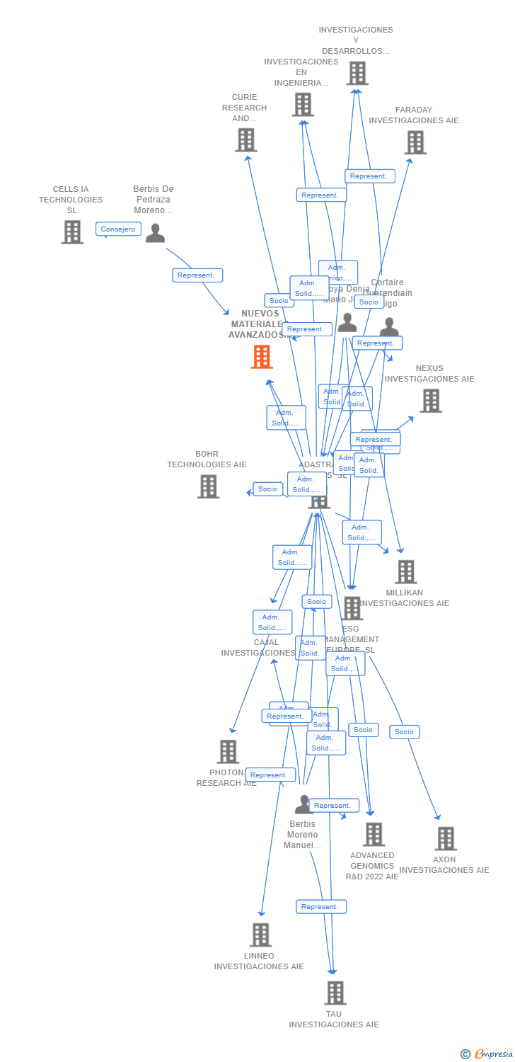 Vinculaciones societarias de NUEVOS MATERIALES AVANZADOS PARA LA AUTOMOCION AIE