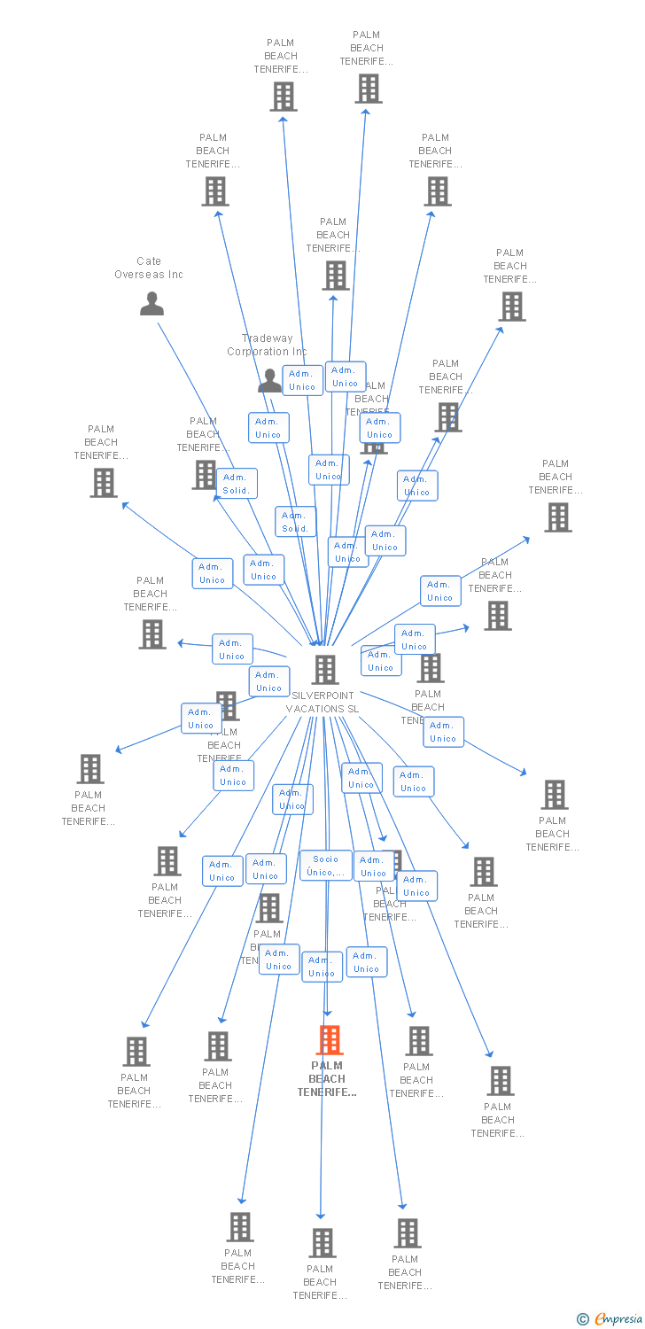 Vinculaciones societarias de PALM BEACH TENERIFE 186 SL