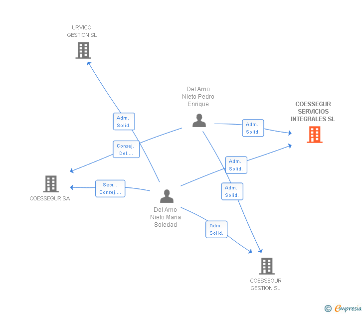 Vinculaciones societarias de COESSEGUR SERVICIOS INTEGRALES SL