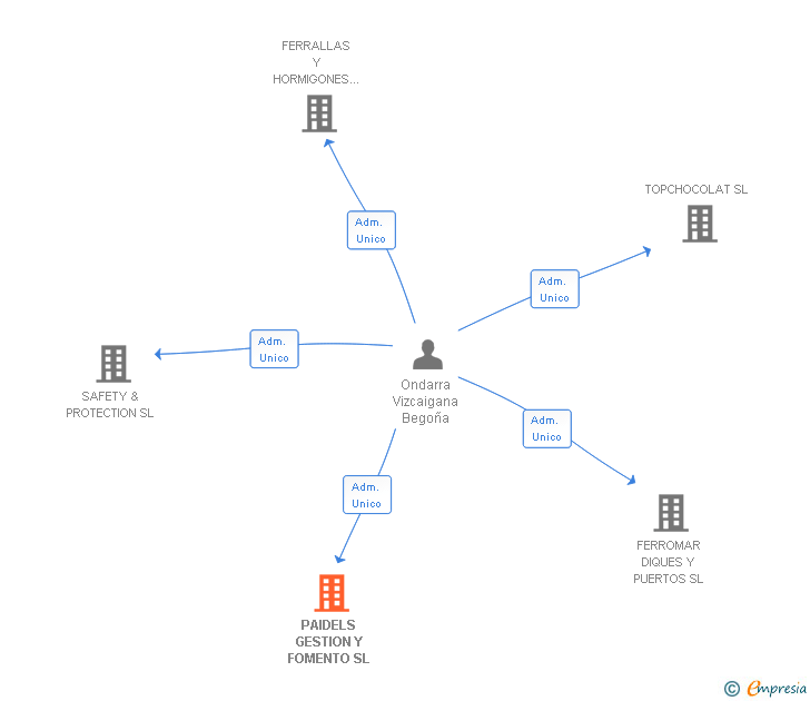 Vinculaciones societarias de PAIDELS GESTION Y FOMENTO SL