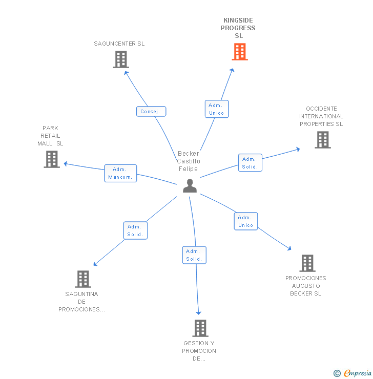 Vinculaciones societarias de KINGSIDE PROGRESS SL