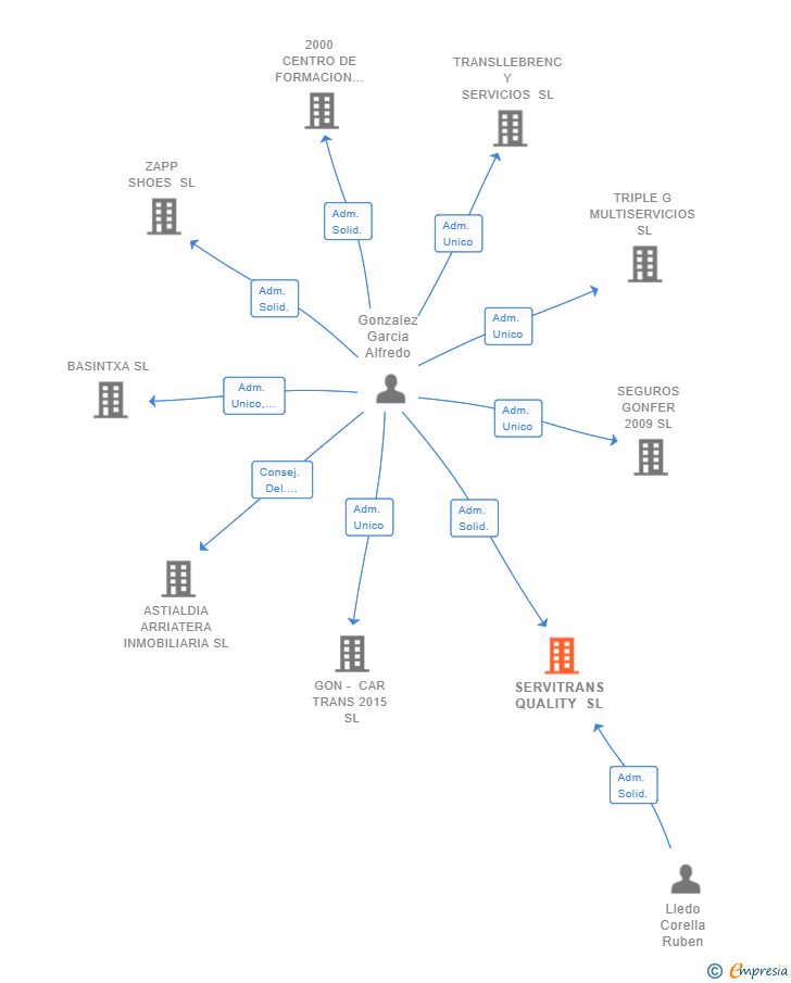 Vinculaciones societarias de SERVITRANS QUALITY SL