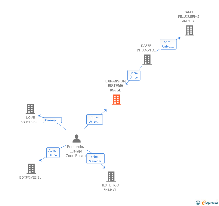 Vinculaciones societarias de EXPANSION SISTEMA MA SL