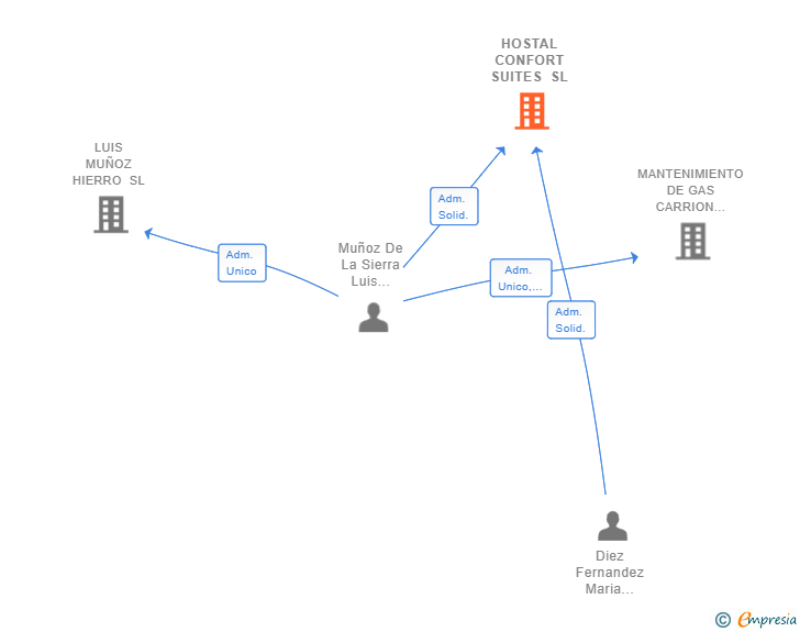 Vinculaciones societarias de HOSTAL CONFORT SUITES SL