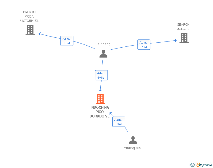 Vinculaciones societarias de INDOCHINA PICO DORADO SL