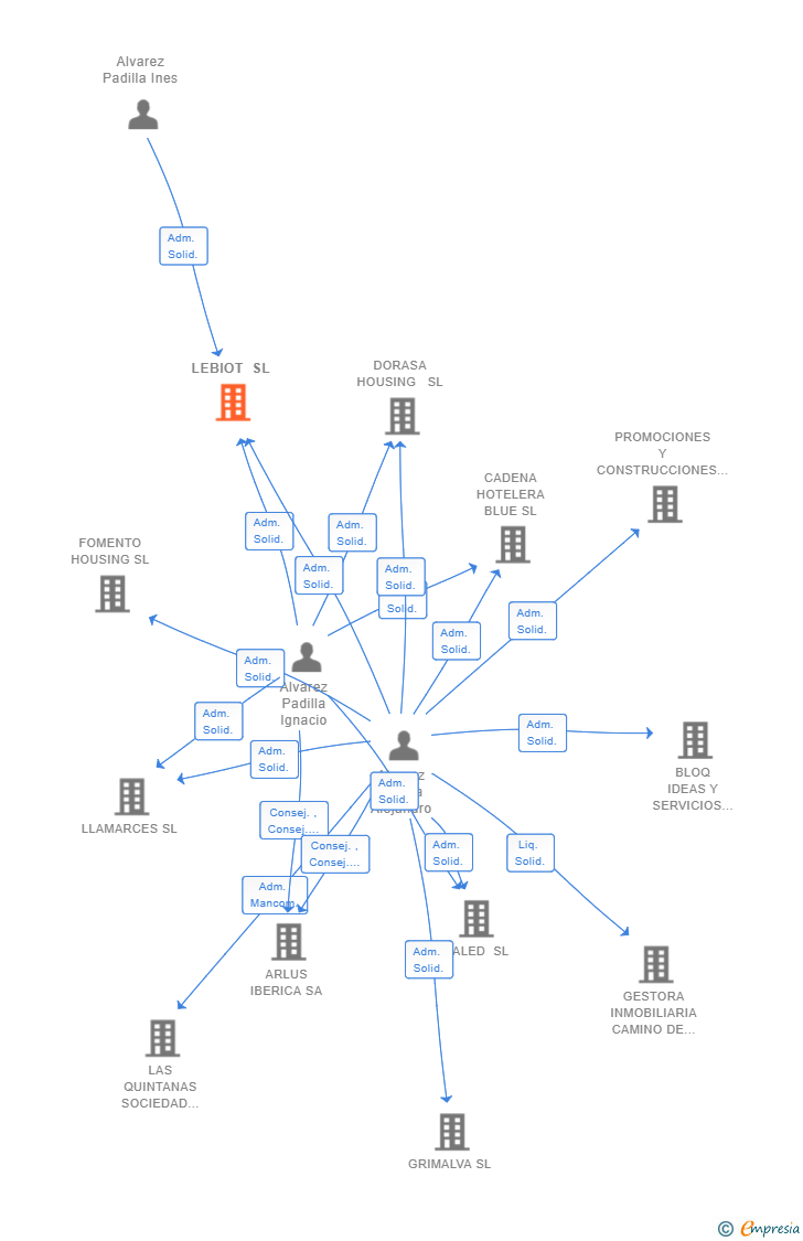 Vinculaciones societarias de LEBIOT SL