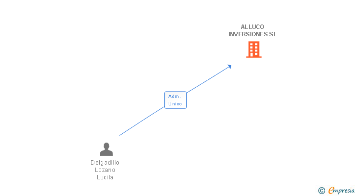 Vinculaciones societarias de ALLUCO INVERSIONES SL