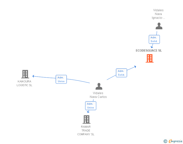 Vinculaciones societarias de ECODESGUACE SL