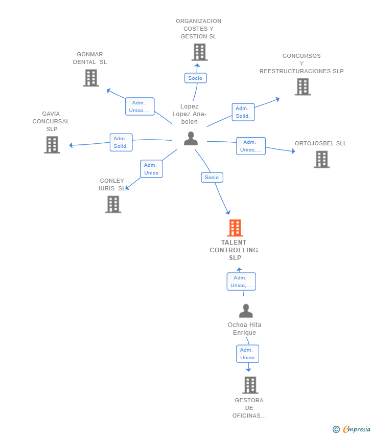 Vinculaciones societarias de TALENT CONTROLLING SLP