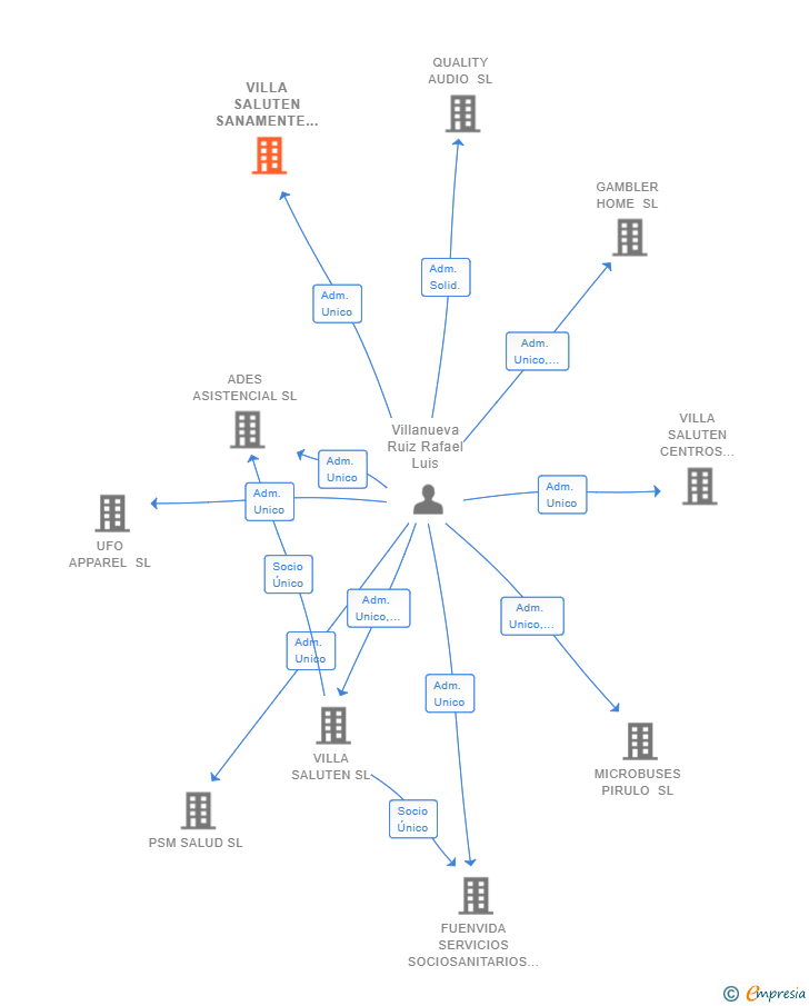 Vinculaciones societarias de VILLA SALUTEN SANAMENTE SL