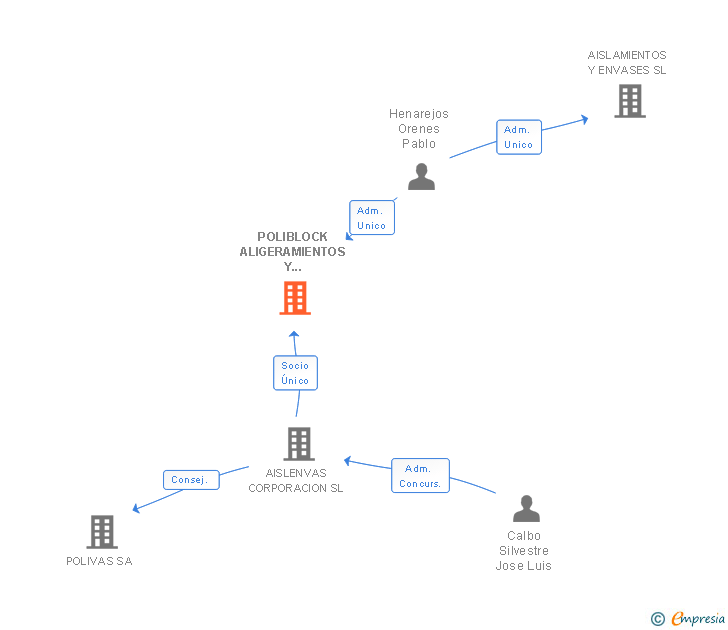 Vinculaciones societarias de POLIBLOCK ALIGERAMIENTOS Y AISLAMIENTOS SL