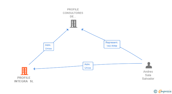 Vinculaciones societarias de PROFILE INTEGRA SL