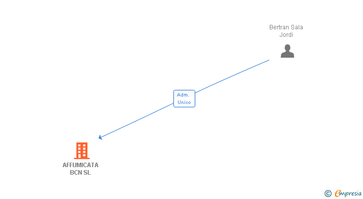 Vinculaciones societarias de AFFUMICATA BCN SL