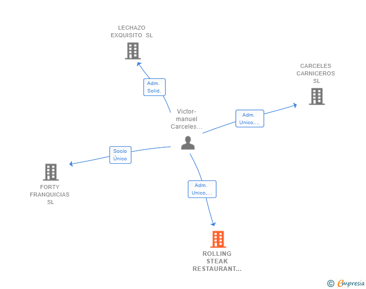 Vinculaciones societarias de ROLLING STEAK RESTAURANT SL