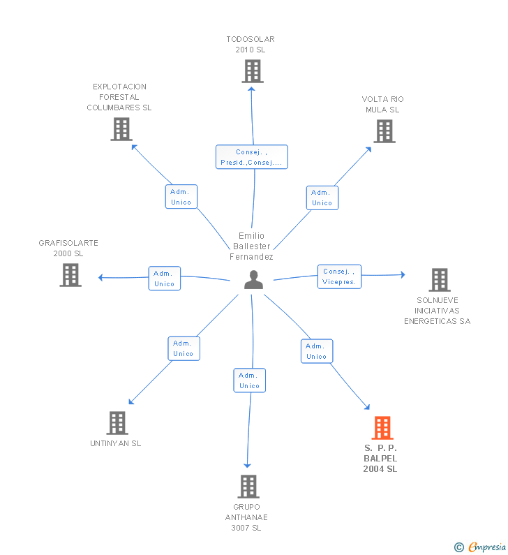 Vinculaciones societarias de S. P. P. BALPEL 2004 SL